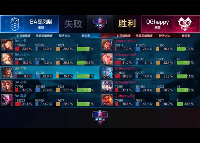 王者荣耀kpl快讯:qghappy3-1ba黑凤梨,获取五连胜