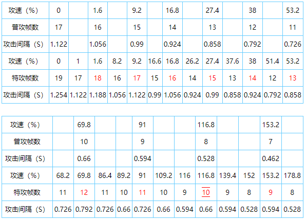 如何实现经济收益最大化攻速阈值你必须知道下特型攻速阈值