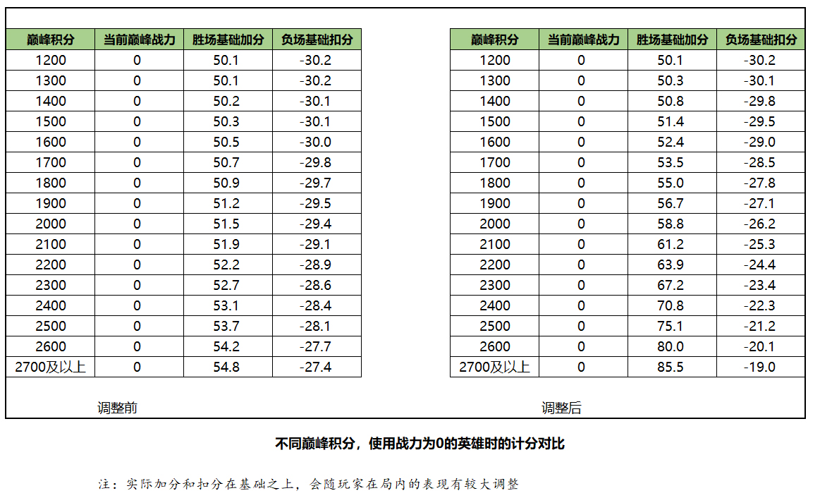 吉哥爆料|体验服荣耀战力全新算法,高分段冲分更加