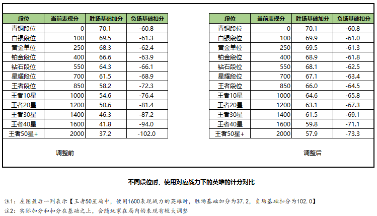 并且排位的战力也改动了,新上限王者50星比旧的多了一千战力.