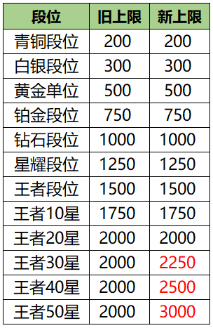 吉哥爆料|体验服荣耀战力全新算法,高分段冲分更加