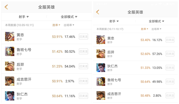 前五胜率射手盘点：后羿狄仁杰强势崛起，鲁班虽强却已跌落神坛