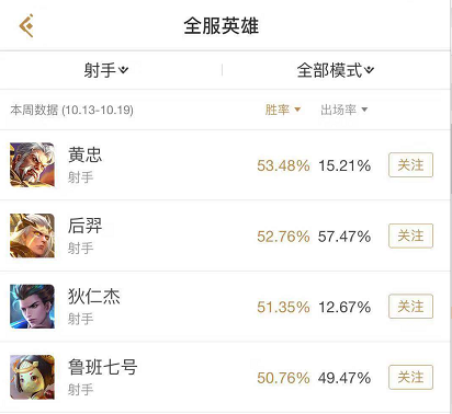 射手位置将在这个版本强势崛起，黄忠胜率第一，后羿紧跟其后！