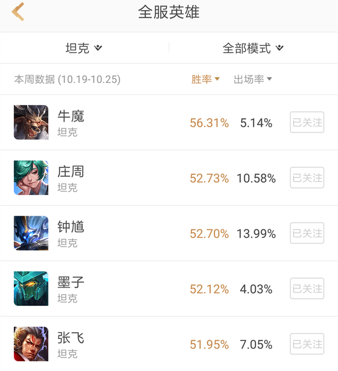 赛季强势坦克排行TOP5：张飞第5，庄周第2，牛魔独一档