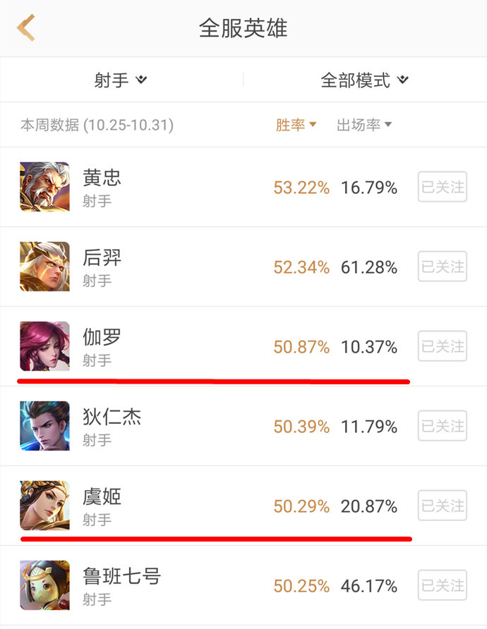 射手第一梯队变天了？加强后伽罗和虞姬胜率都超越了站撸之王鲁班