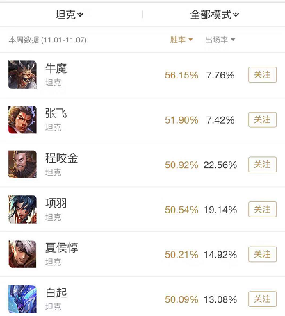 一周胜率坦克榜，为何白起项羽这么强势，却比不过一个程咬金呢？