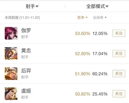 黄忠、后羿、虞姬胜率都没有她高，新T0边路射手你知道是谁吗？