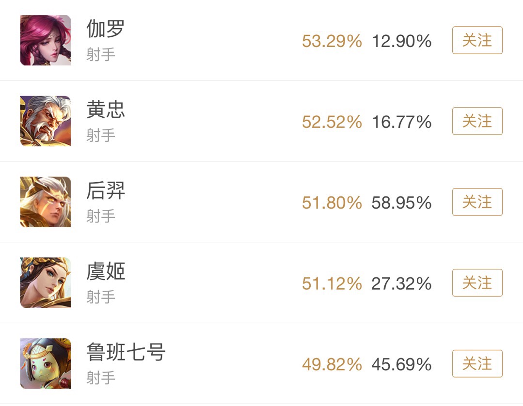 10月30日更新调整后，虞姬、伽罗逐渐晋升为版本T0级射手！