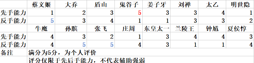 鬼谷子还是张飞？辅助选择的艺术