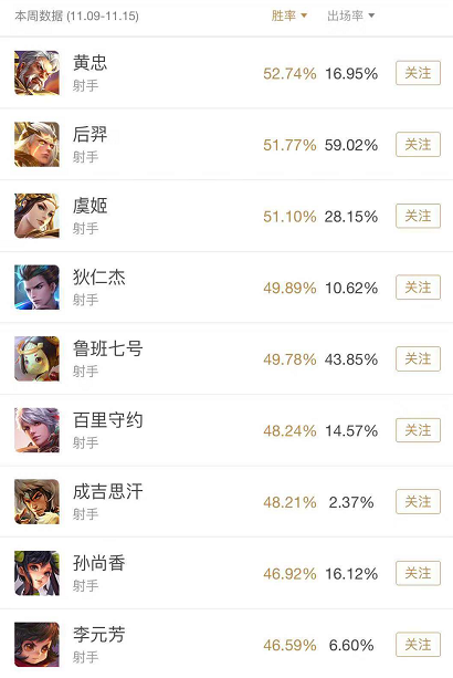 一周射手胜率榜，大小姐加强半个月，依然没办法超过鲁班七号？