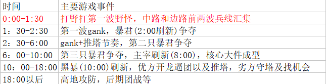 辅助开局怎么玩？一线五点把握开局节奏！（全段位适用）