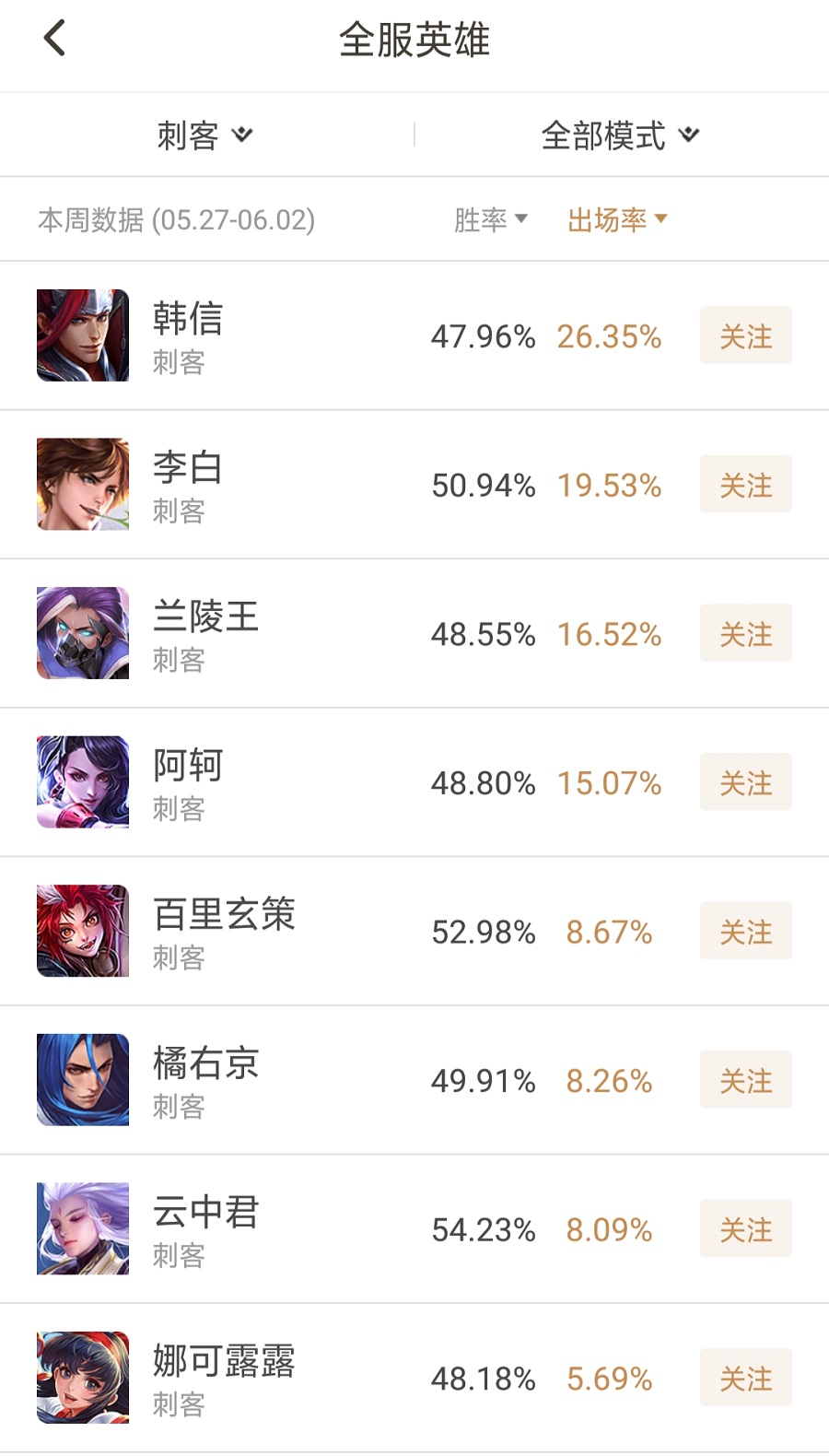 S15最新刺客出场率排行榜，青莲剑仙李白仅排第二！