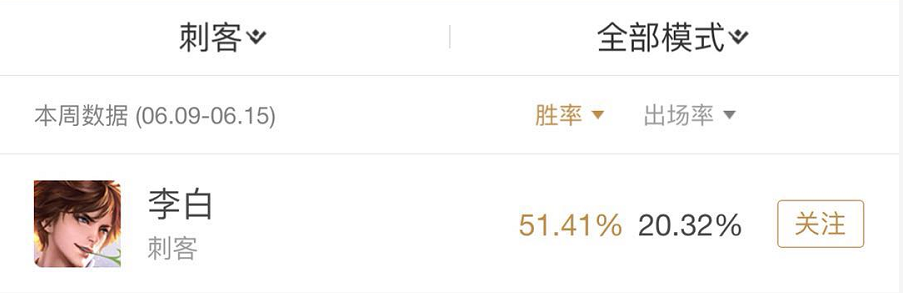 王者上周刺客出场率和胜率排行，三位英雄双榜齐上，第一李白