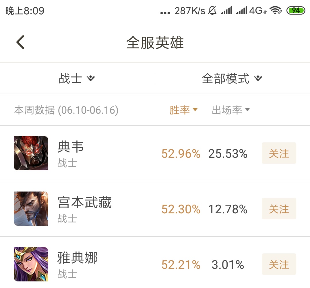 s15 赛季战士排行榜|雅典娜第三，宫本武藏第二，他霸占榜首