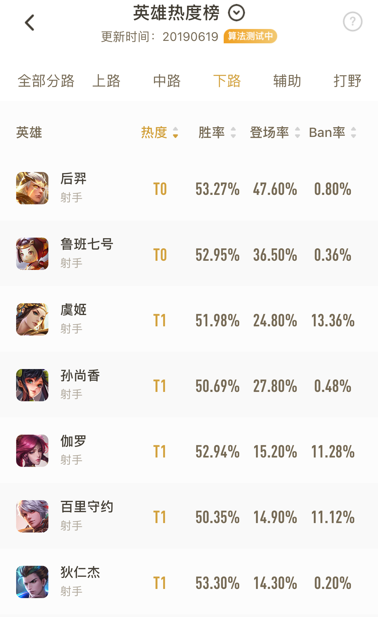 射手排行：鲁班七号跻身T0，马可波罗仅T2，T1射手有6位
