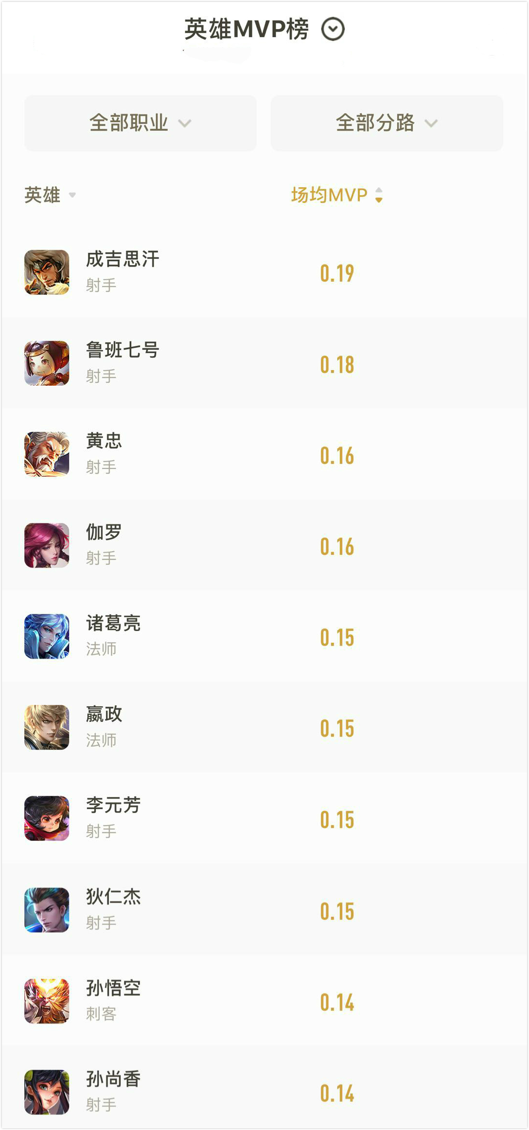 十大MVP榜：射手7位，成吉思汗鲁班前2，其他3尊大神是谁？