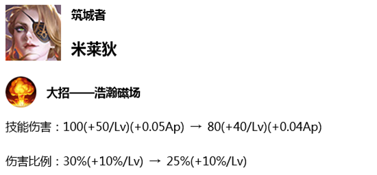 7.2体验服：四大战士集体调整，达摩回归蓝领野，杨戬大幅上调