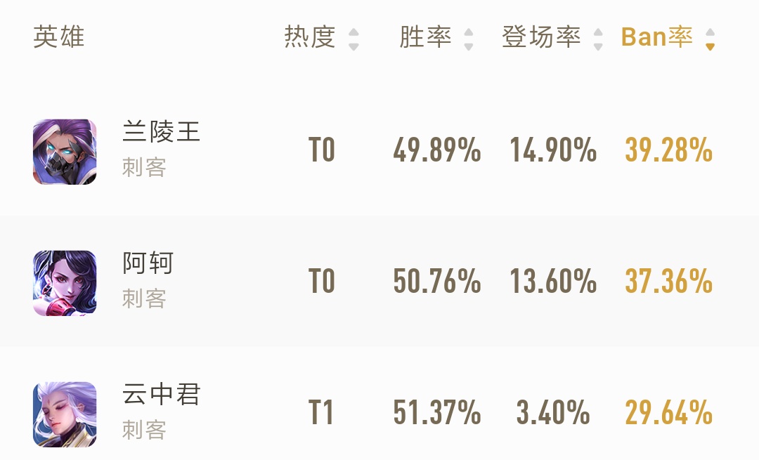 BAN率前三刺客出炉，云中君无视混凝土厚墙！双隐身刺客上榜！