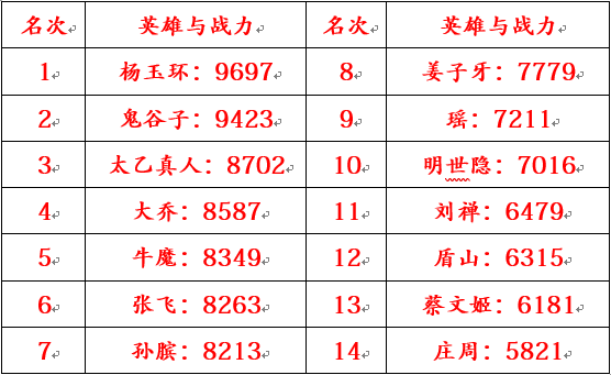 S16辅助国服荣耀战力排榜|鬼谷子稳居前三，黑马的她排在榜首
