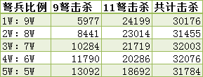 最佳配比测试：比例要比排数重要