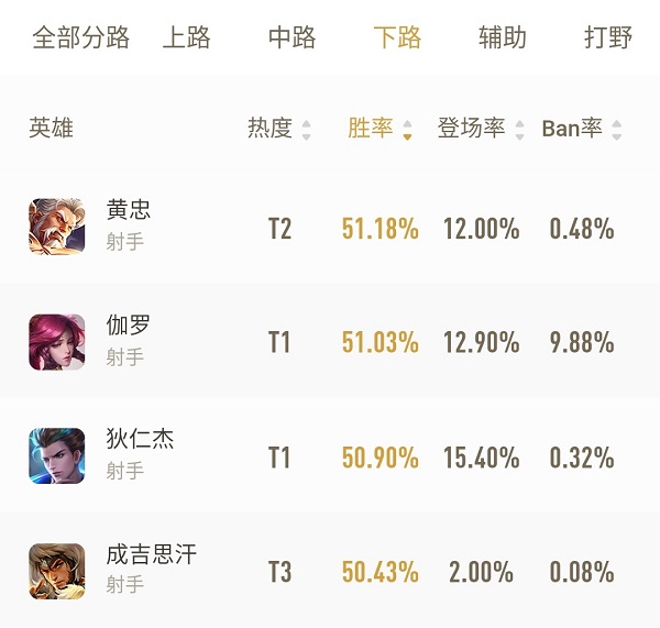 营地数据榜：射手榜首易主，狄仁杰微调第二都没保住，他后来居上