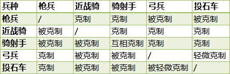 知己知彼：当前版本兵种的克制关系