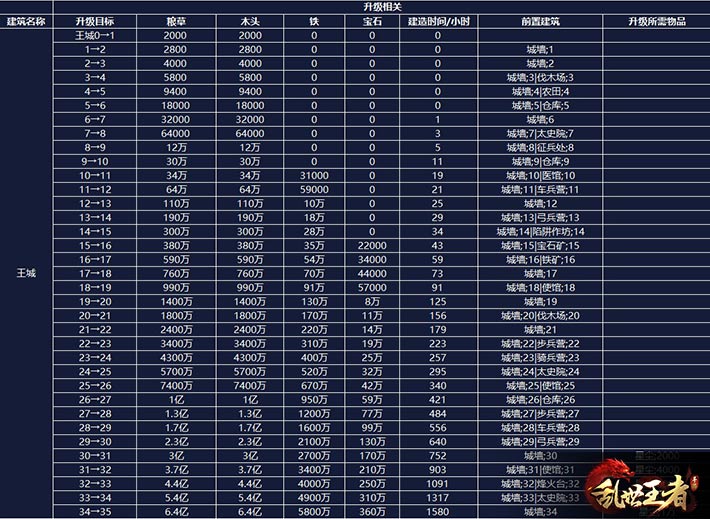 【攻略】王城升级！最全建筑养成资源统计