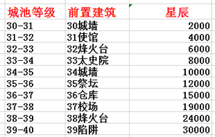 【攻略】王城升级！最全建筑养成资源统计