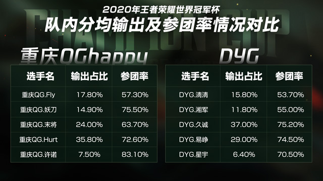 再看選手數據,重慶qg除了fly的參團率偏低外,其他四個位置抱得非常緊