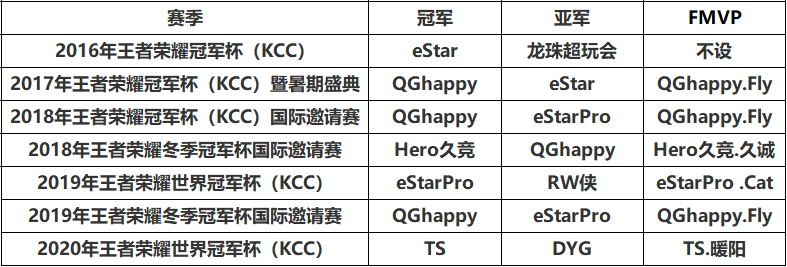 bwin体育：王者荣耀赛事体系解读，大众赛事的前世今生 未分类 第2张