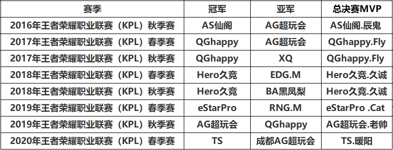 bwin体育：王者荣耀赛事体系解读，大众赛事的前世今生 未分类 第3张