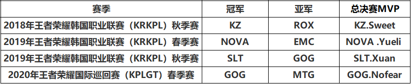 bwin体育：王者荣耀赛事体系解读，大众赛事的前世今生 未分类 第4张